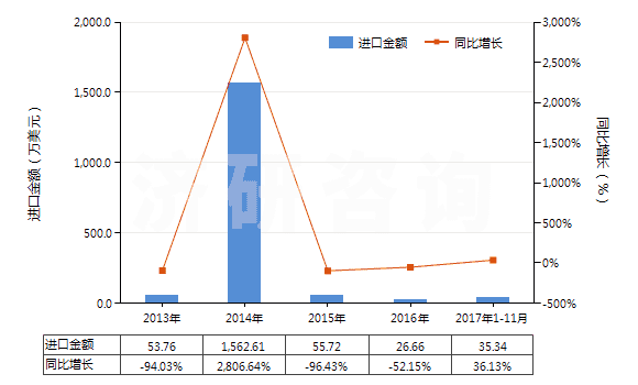 2013-2017年11月中國鉬的氧化物及氫氧化物(HS28257000)進(jìn)口總額及增速統(tǒng)計